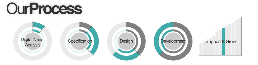 turning block web design, branding, marketing process